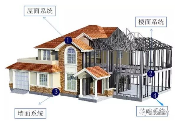装配式轻钢别墅住房整体结构及性能--知识篇(图1)